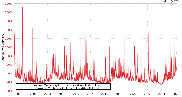 graph of Suzumo Machinery Co Ltd SGARCH