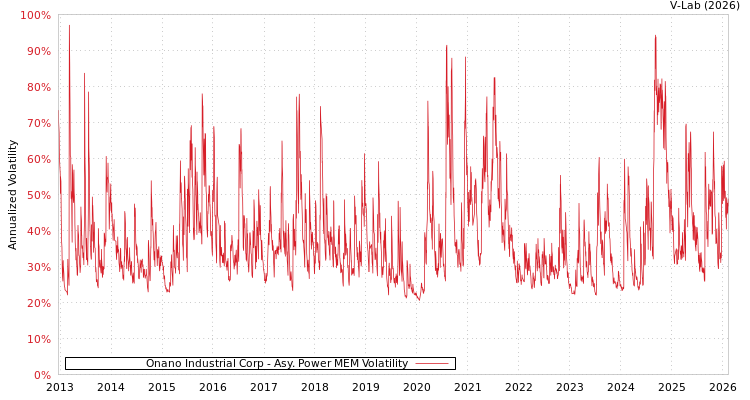 graph of Onano Industrial Corp APMEM
