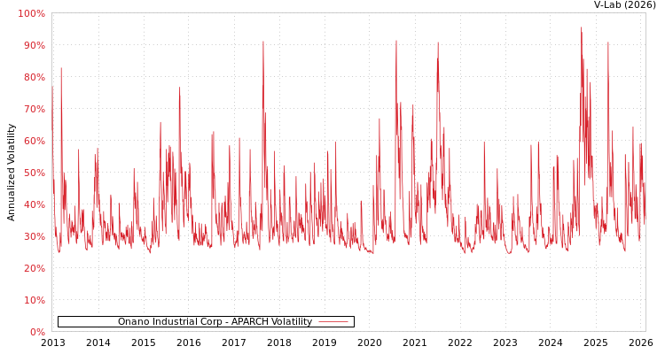 graph of Onano Industrial Corp APARCH