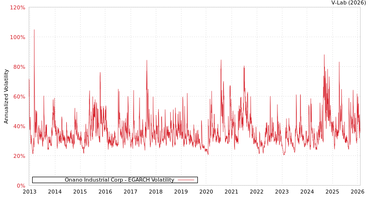 graph of Onano Industrial Corp EGARCH