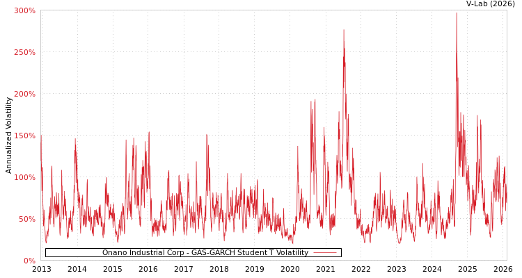 graph of Onano Industrial Corp GAS-GARCH-T