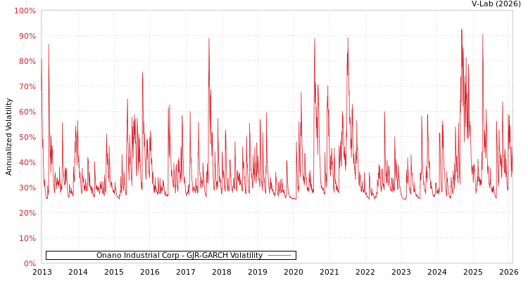 graph of Onano Industrial Corp GJR-GARCH