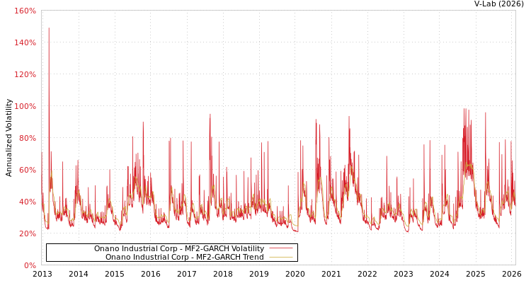 graph of Onano Industrial Corp MF2-GARCH