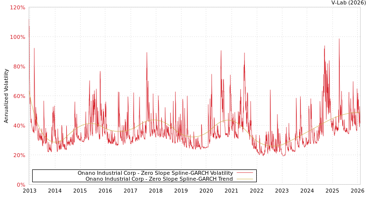 graph of Onano Industrial Corp S0GARCH