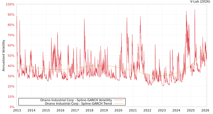 graph of Onano Industrial Corp SGARCH