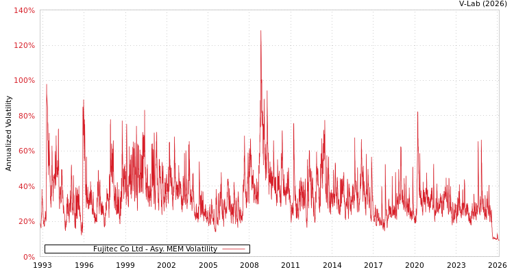 graph of Fujitec Co Ltd AMEM