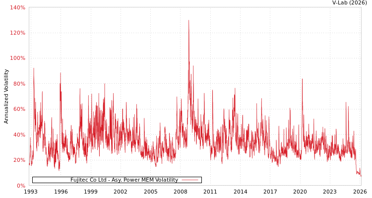 graph of Fujitec Co Ltd APMEM