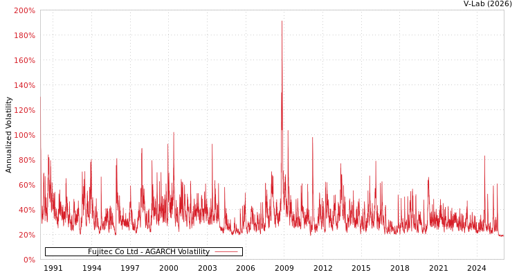 graph of Fujitec Co Ltd AGARCH