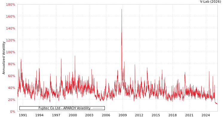 graph of Fujitec Co Ltd APARCH