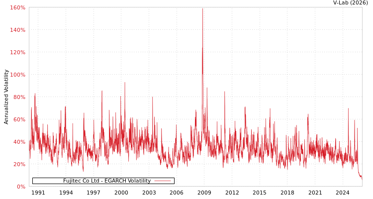graph of Fujitec Co Ltd EGARCH