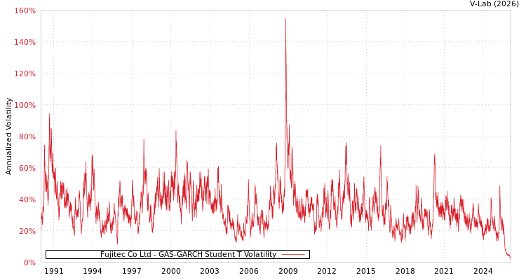 graph of Fujitec Co Ltd GAS-GARCH-T
