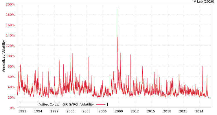 graph of Fujitec Co Ltd GJR-GARCH