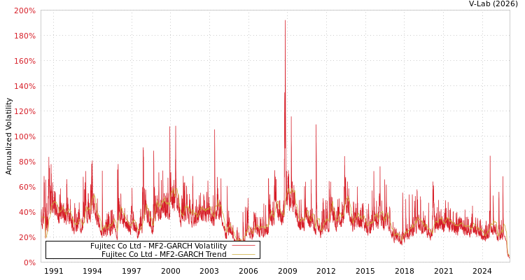 graph of Fujitec Co Ltd MF2-GARCH