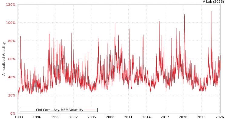 graph of Ckd Corp AMEM