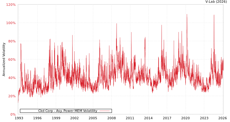 graph of Ckd Corp APMEM
