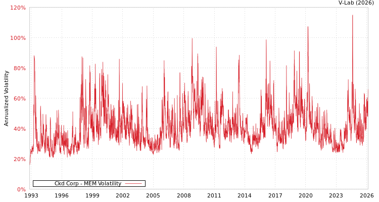 graph of Ckd Corp MEM