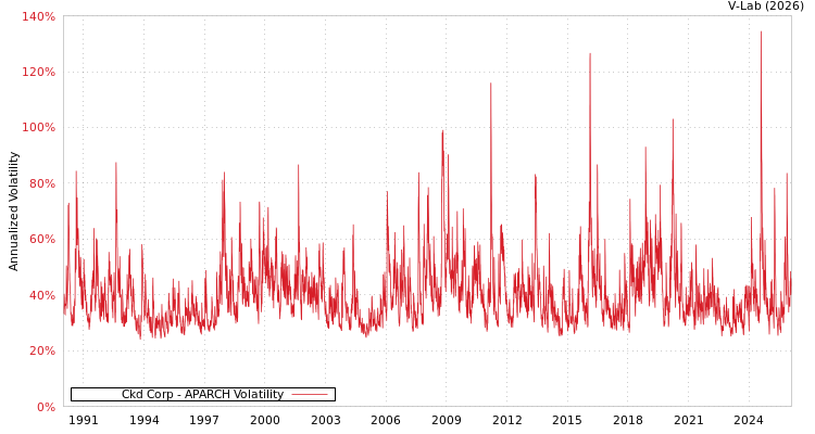 graph of Ckd Corp APARCH