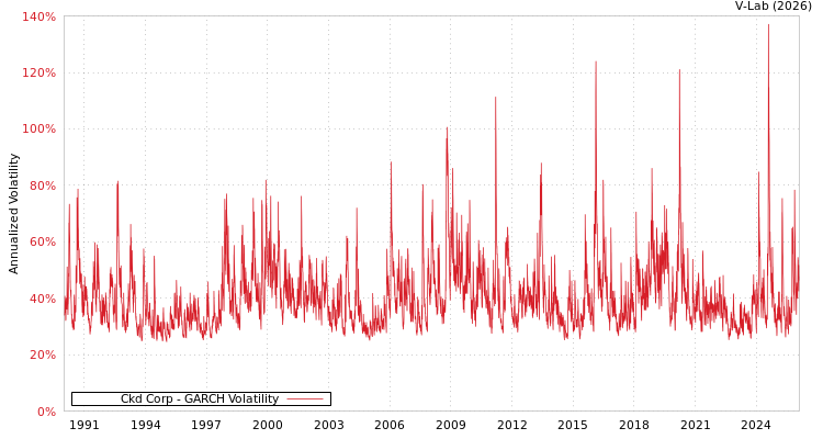 graph of Ckd Corp GARCH