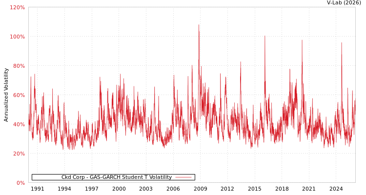 graph of Ckd Corp GAS-GARCH-T