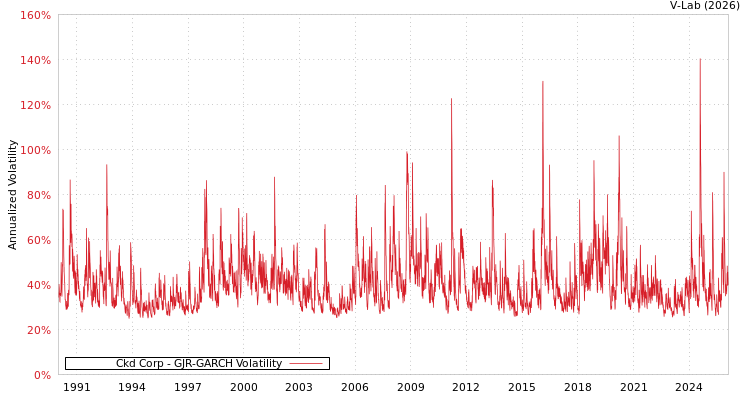 graph of Ckd Corp GJR-GARCH
