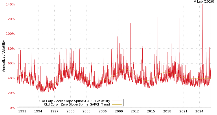 graph of Ckd Corp S0GARCH