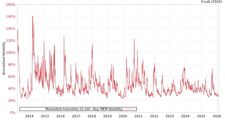 graph of Mutualtek Industries Co Ltd AMEM