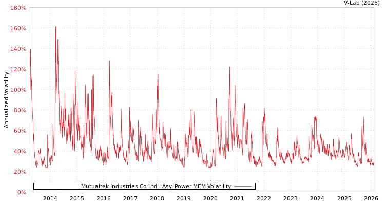 graph of Mutualtek Industries Co Ltd APMEM