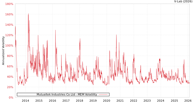graph of Mutualtek Industries Co Ltd MEM