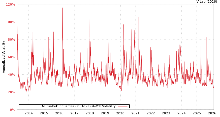 graph of Mutualtek Industries Co Ltd EGARCH