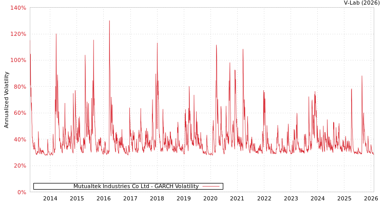 graph of Mutualtek Industries Co Ltd GARCH