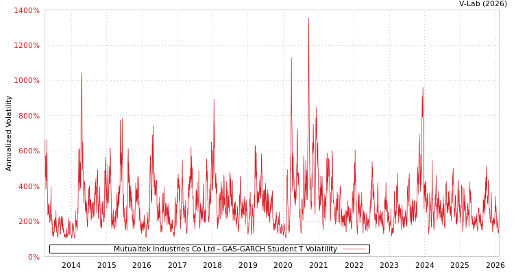graph of Mutualtek Industries Co Ltd GAS-GARCH-T