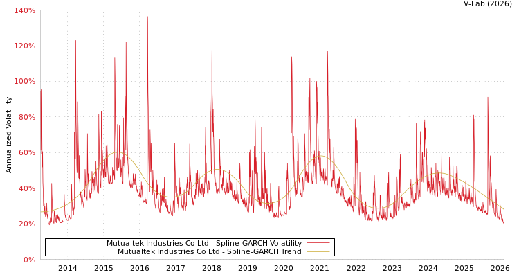 graph of Mutualtek Industries Co Ltd SGARCH