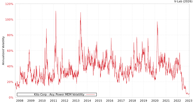 graph of Kito Corp APMEM