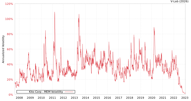 graph of Kito Corp MEM