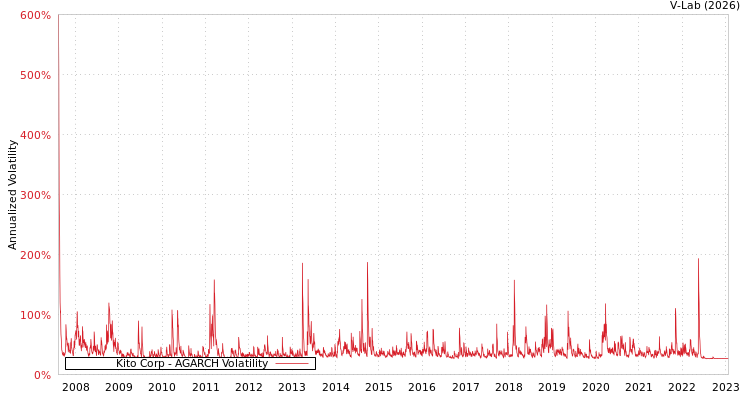 graph of Kito Corp AGARCH