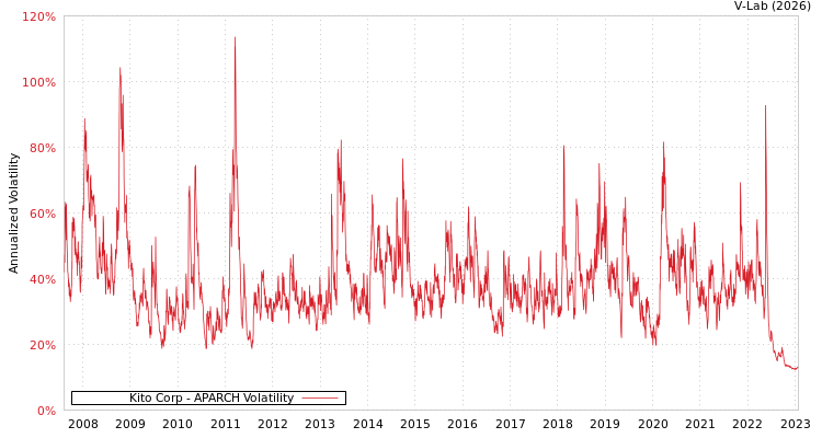 graph of Kito Corp APARCH
