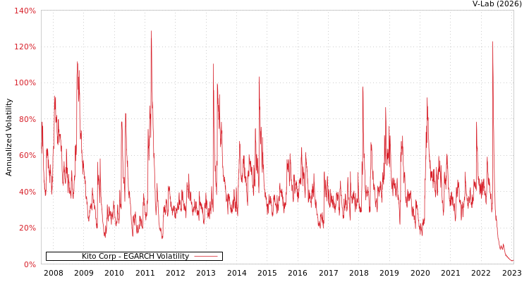 graph of Kito Corp EGARCH