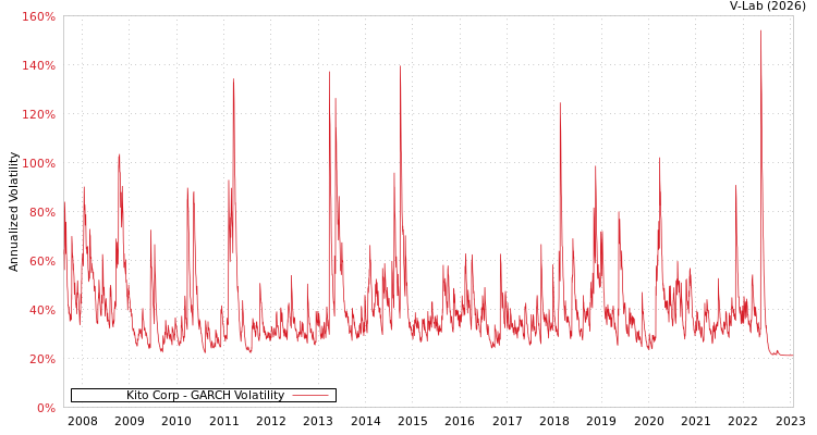 graph of Kito Corp GARCH