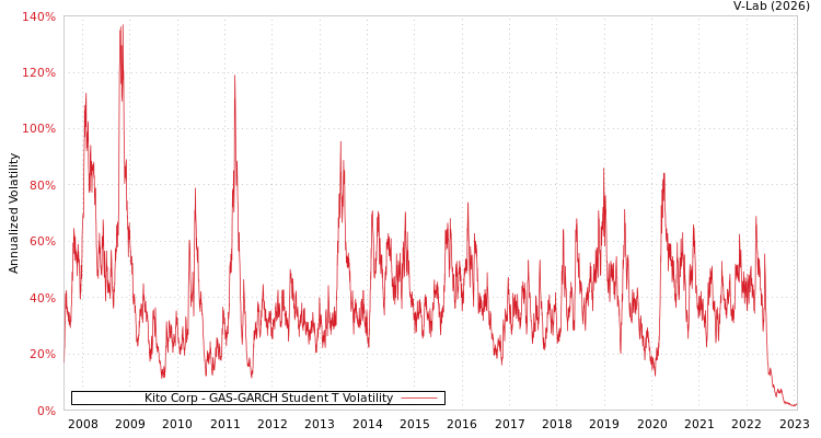 graph of Kito Corp GAS-GARCH-T