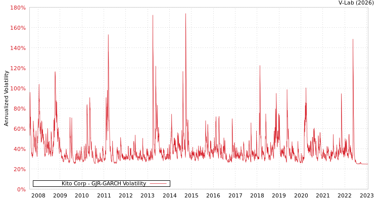 graph of Kito Corp GJR-GARCH