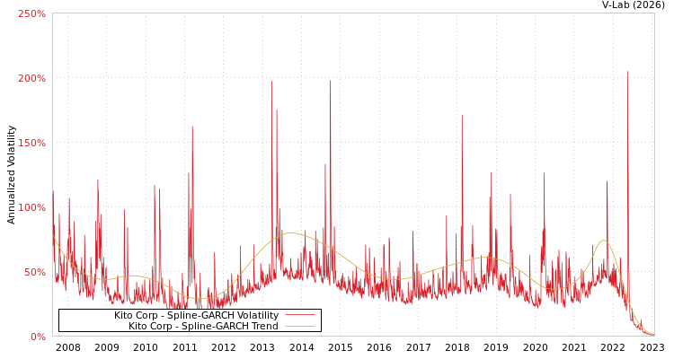 graph of Kito Corp SGARCH