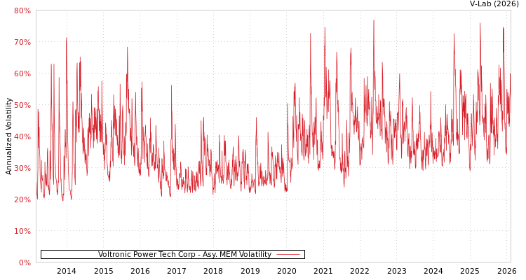 graph of Voltronic Power Tech Corp AMEM