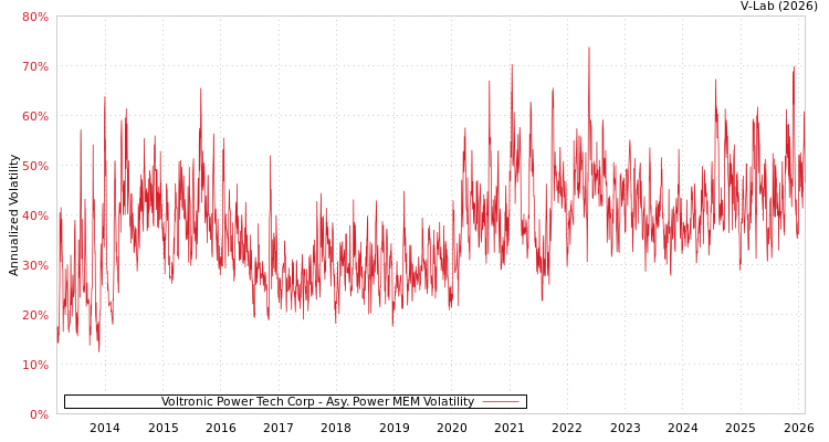 graph of Voltronic Power Tech Corp APMEM