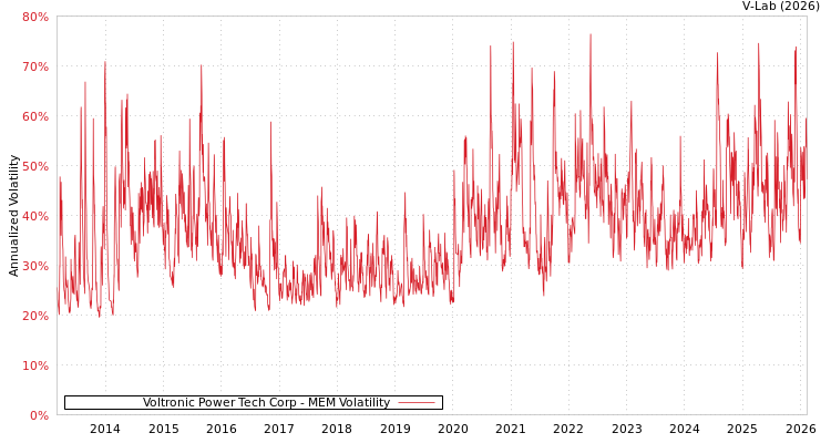 graph of Voltronic Power Tech Corp MEM