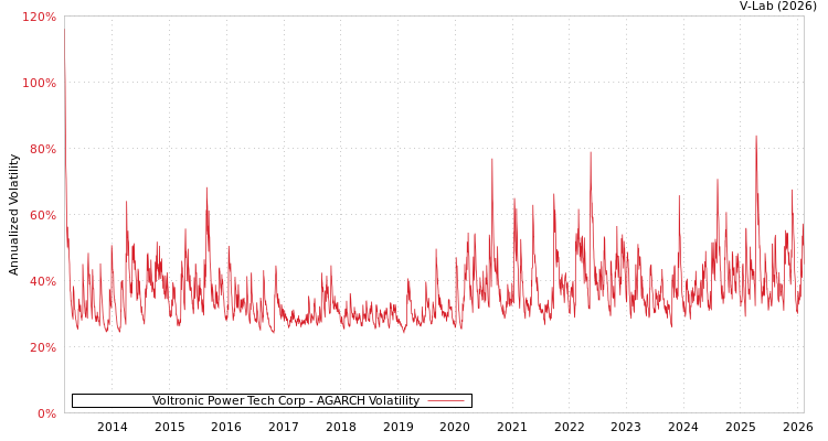 graph of Voltronic Power Tech Corp AGARCH