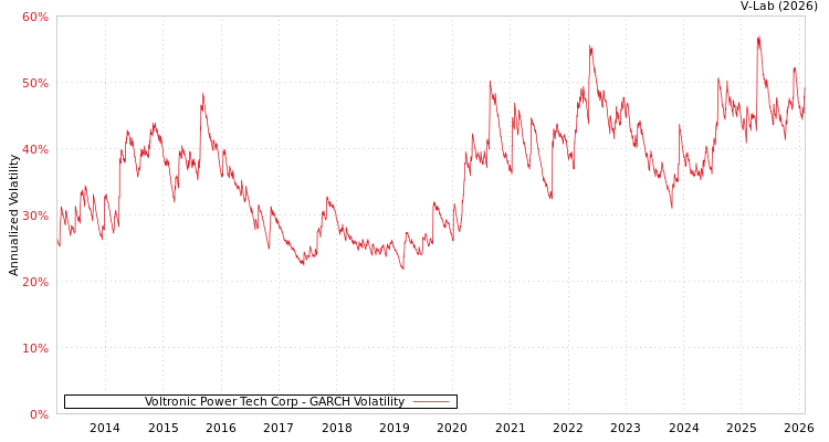 graph of Voltronic Power Tech Corp GARCH