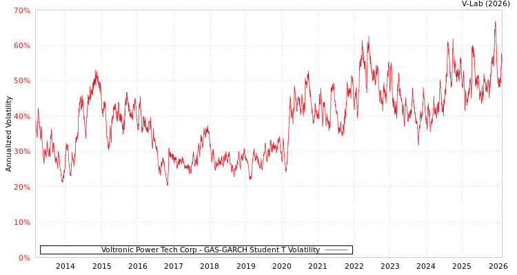 graph of Voltronic Power Tech Corp GAS-GARCH-T