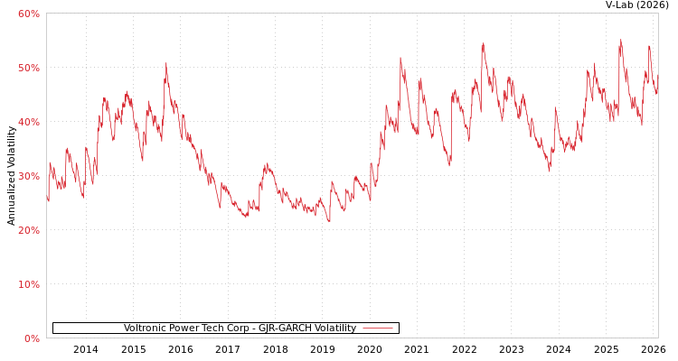 graph of Voltronic Power Tech Corp GJR-GARCH
