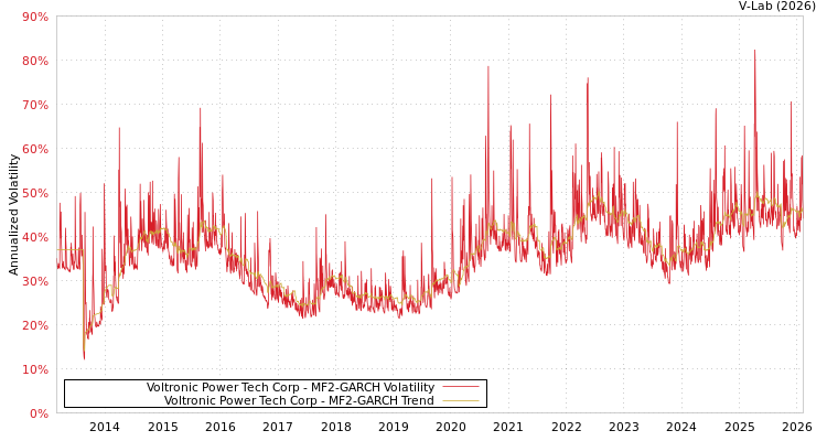 graph of Voltronic Power Tech Corp MF2-GARCH