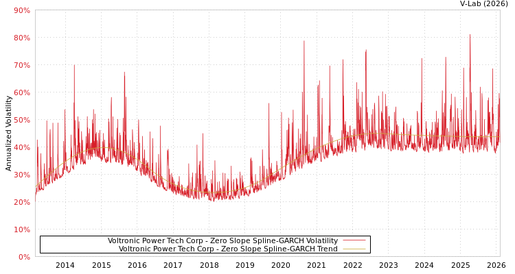 graph of Voltronic Power Tech Corp S0GARCH